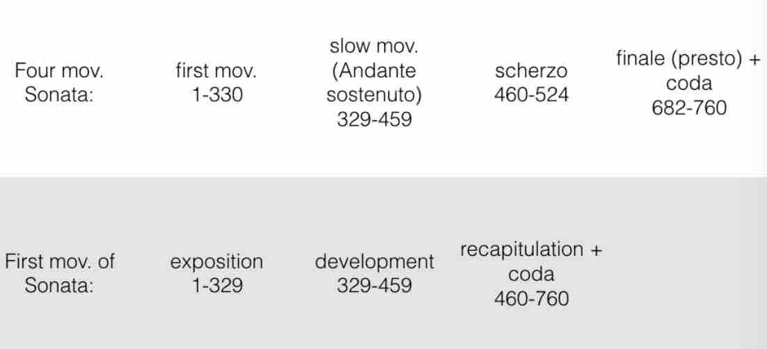 Table of the formal structure of the sonata